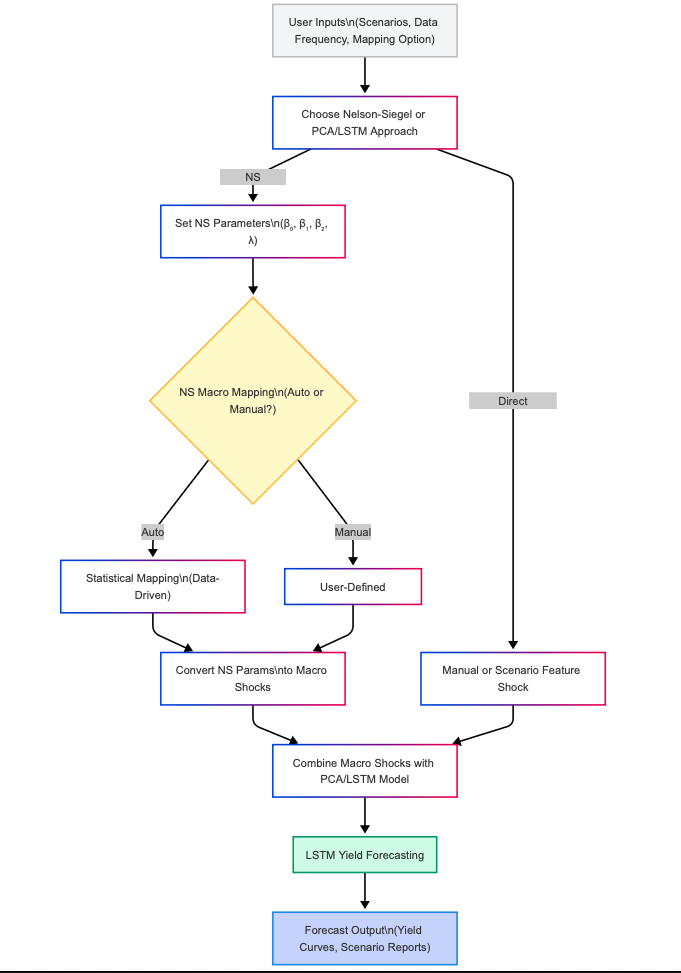 Hybrid Model Flowchart